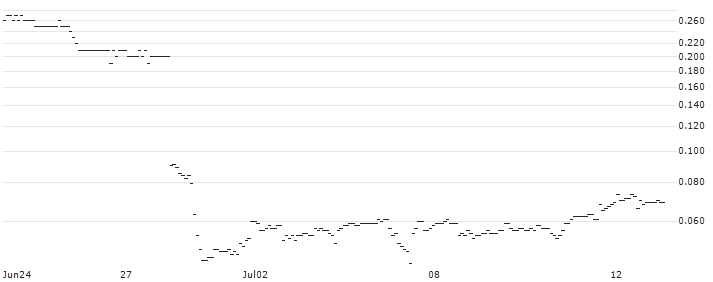 SG/CALL/NIKE `B`/160/0.1/20.03.26 : Historical Chart (5-day)