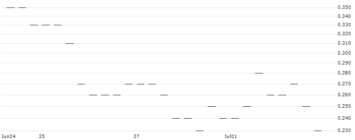 BANK VONTOBEL/PUT/ARM HOLDINGS ADR/84/0.1/17.01.25 : Historical Chart (5-day)
