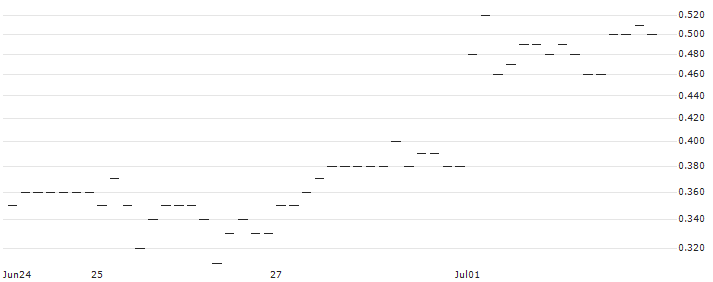 JP MORGAN/CALL/EUR/CHF/0.99/100/20.12.24 : Historical Chart (5-day)