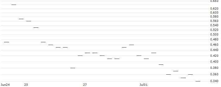 BANK VONTOBEL/CALL/LOCKHEED MARTIN/500/0.1/20.09.24 : Historical Chart (5-day)