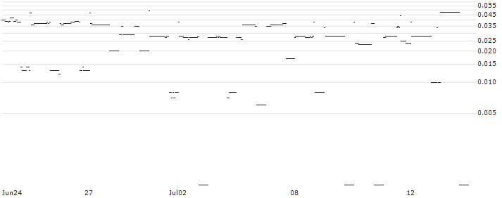 DZ BANK/PUT/SHELL/24/0.1/20.06.25 : Historical Chart (5-day)
