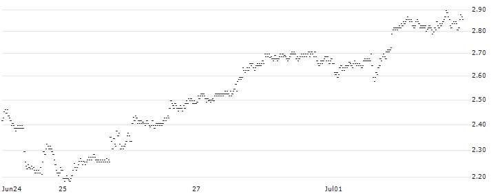 BANK VONTOBEL/PUT/BIONTECH ADR/110/0.1/20.12.24(PD37V) : Historical Chart (5-day)