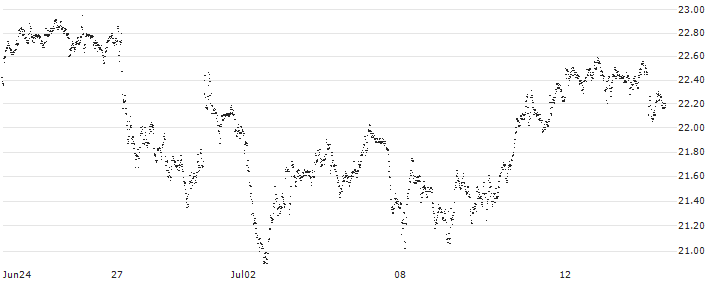 CAPPED BONUS CERTIFICATE - STELLANTIS(N489S) : Historical Chart (5-day)