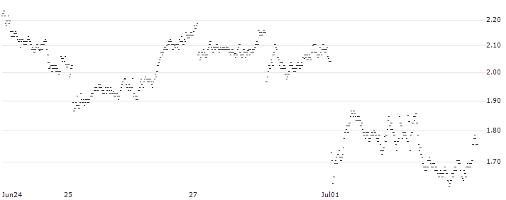 MINI FUTURE SHORT - TOTALENERGIES(Z3DNB) : Historical Chart (5-day)
