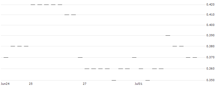 MORGAN STANLEY PLC/PUT/KION GROUP/37.5/0.1/20.12.24 : Historical Chart (5-day)