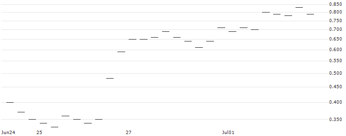 BANK VONTOBEL/PUT/MODERNA/110/0.1/20.09.24 : Historical Chart (5-day)