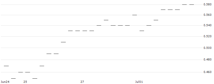 BANK VONTOBEL/PUT/KRAFT HEINZ/38/0.1/20.09.24 : Historical Chart (5-day)