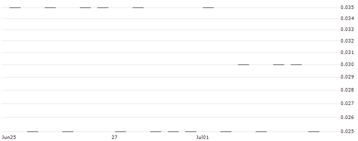 SG/CALL/VIVENDI/12/0.25/20.09.24(P653S) : Historical Chart (5-day)