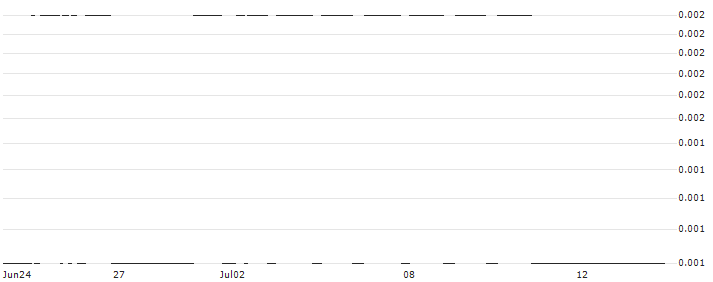 CITI/CALL/EVOTEC/18/0.1/19.09.24 : Historical Chart (5-day)