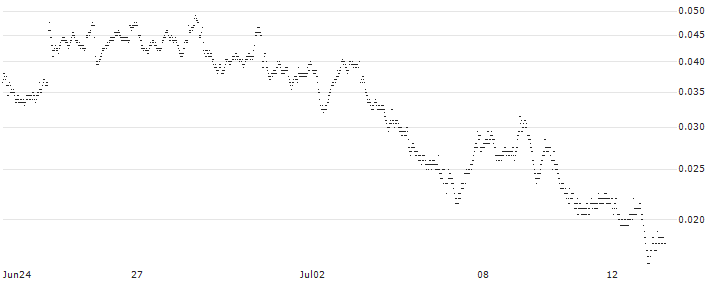 BANK VONTOBEL/PUT/LEONARDO/18/0.1/19.09.24(F43153) : Historical Chart (5-day)