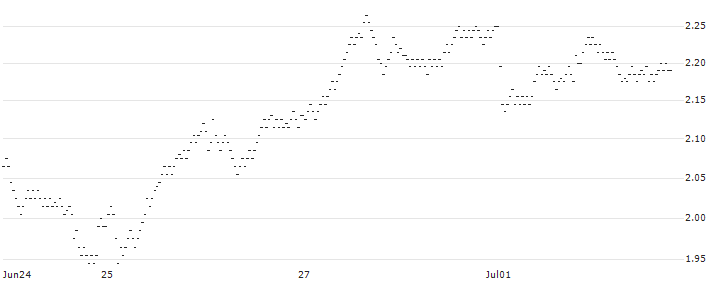 UNLIMITED TURBO SHORT - JDE PEET`S(0R6MB) : Historical Chart (5-day)