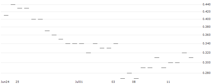 MORGAN STANLEY PLC/CALL/ZTO EXPRADR/19/0.1/20.12.24 : Historical Chart (5-day)
