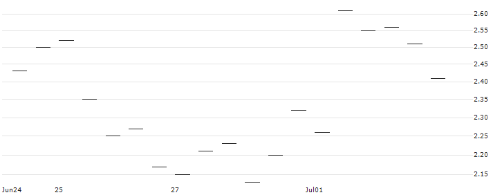 MORGAN STANLEY PLC/PUT/MERCADOLIBRE/1750/0.01/21.03.25 : Historical Chart (5-day)
