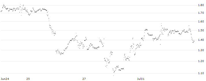 UNLIMITED TURBO SHORT - ALPHABET C(J46MB) : Historical Chart (5-day)