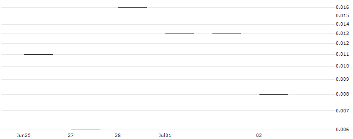 JP MORGAN/CALL/FORTINET/68/0.1/19.07.24 : Historical Chart (5-day)