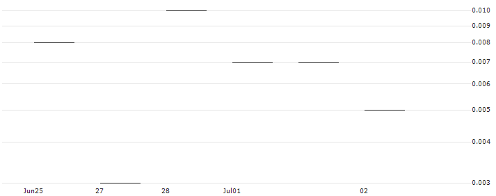 JP MORGAN/CALL/FORTINET/70/0.1/19.07.24 : Historical Chart (5-day)