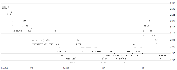BEST UNLIMITED TURBO LONG CERTIFICATE - PROSUS(V487S) : Historical Chart (5-day)