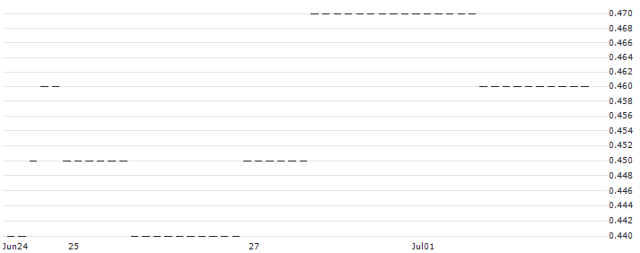 UNICREDIT BANK/CALL/NORTHROP GRUMMAN/450/0.01/17.12.25 : Historical Chart (5-day)