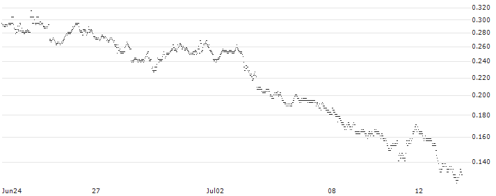 BANK VONTOBEL/PUT/S&P 500/5000/0.01/20.09.24(RK56V) : Historical Chart (5-day)