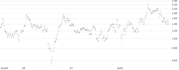 SPRINTER SHORT - AEX(E5W9G) : Historical Chart (5-day)