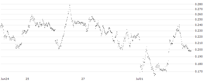 BANK VONTOBEL/PUT/DAX/17500/0.001/20.09.24(F44550) : Historical Chart (5-day)