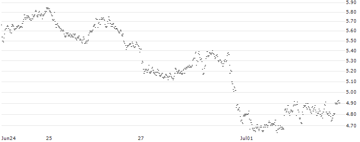 MINI FUTURE LONG - NORDEX(BP4NB) : Historical Chart (5-day)