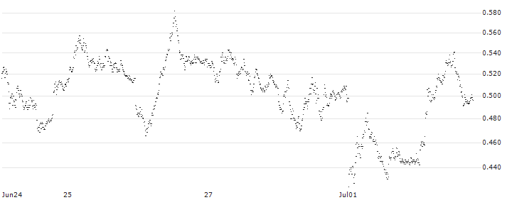BANK VONTOBEL/PUT/DAX/18000/0.001/20.12.24(F44970) : Historical Chart (5-day)