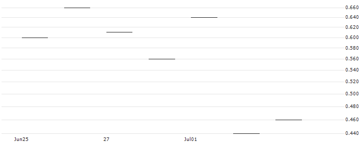 JP MORGAN/CALL/WASTE MANAGEMENT/220/0.1/18.10.24 : Historical Chart (5-day)