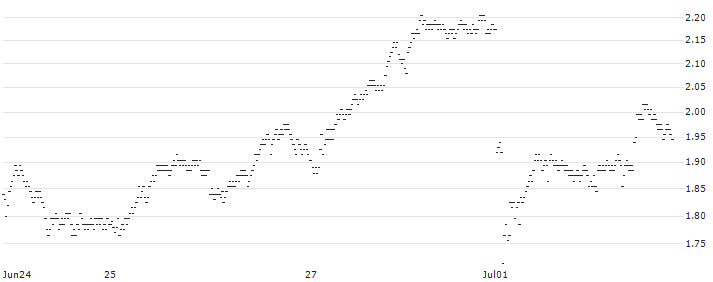 SG/PUT/VINCI/120/0.1/20.12.24(6P12S) : Historical Chart (5-day)
