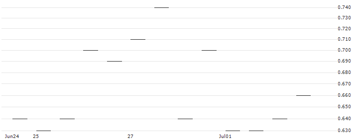 MORGAN STANLEY PLC/PUT/MERCEDES-BENZ GROUP/70/0.1/20.12.24 : Historical Chart (5-day)