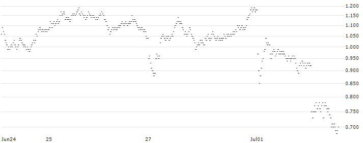 MINI FUTURE BEAR - TÉLÉPERFORMANCE(A955T) : Historical Chart (5-day)