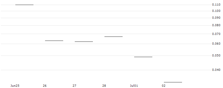 JP MORGAN/CALL/SYSCO/82.5/0.1/15.11.24 : Historical Chart (5-day)