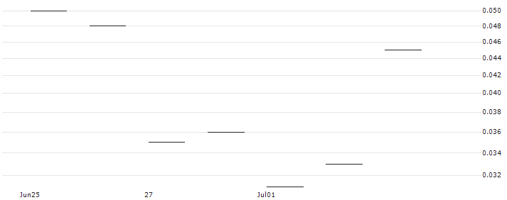 DZ BANK/CALL/DOUGLASNPV/28/0.1/20.06.25 : Historical Chart (5-day)