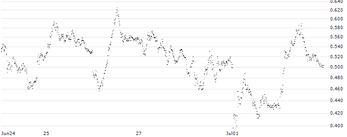 BANK VONTOBEL/PUT/DAX/18500/0.001/20.09.24(F45910) : Historical Chart (5-day)