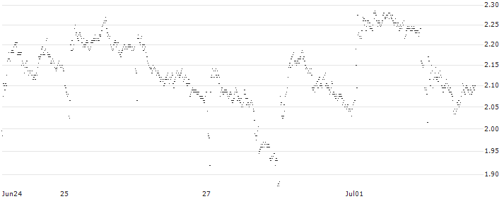 TURBO BULL OPEN END - UNIPOL GRUPPO(UD472K) : Historical Chart (5-day)