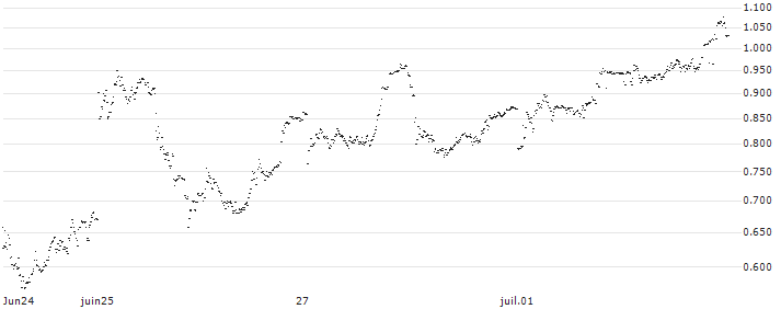UNLIMITED TURBO SHORT - ROLLS ROYCE(P21175) : Historical Chart (5-day)