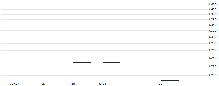 JP MORGAN/CALL/AUTOMATIC DATA PROCESS/290/0.1/15.11.24 : Historical Chart (5-day)