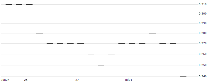 MORGAN STANLEY PLC/PUT/ALPHABET A/140/0.1/21.03.25 : Historical Chart (5-day)