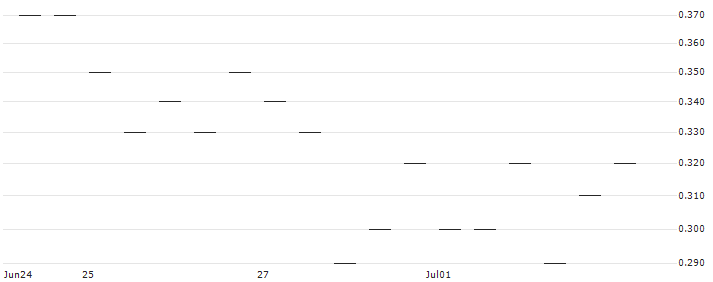 MORGAN STANLEY PLC/PUT/APPLOVIN A/50/0.1/21.03.25 : Historical Chart (5-day)
