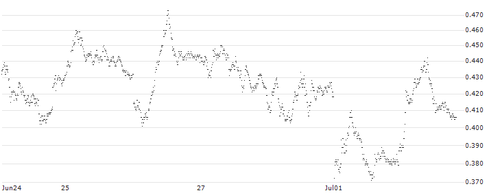 BANK VONTOBEL/PUT/DAX/17000/0.001/21.03.25(F46344) : Historical Chart (5-day)