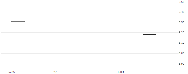 FAKTOR-OPTIONSSCHEIN - PSP SWISS PROP. N : Historical Chart (5-day)