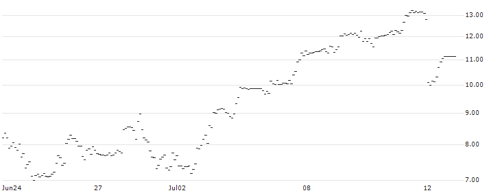 UBS/CALL/NASDAQ 100/19700/0.01/20.09.24 : Historical Chart (5-day)