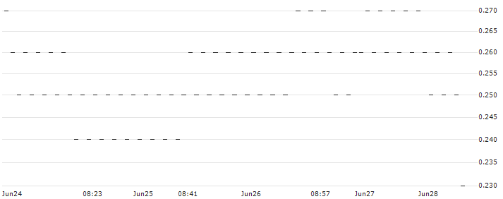 UNICREDIT BANK/PUT/VALÉO/12.5/0.1/18.09.24(2234T) : Historical Chart (5-day)