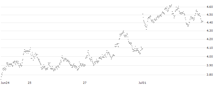 TURBO BULL OPEN END - DEUTSCHE BANK(2948T) : Historical Chart (5-day)