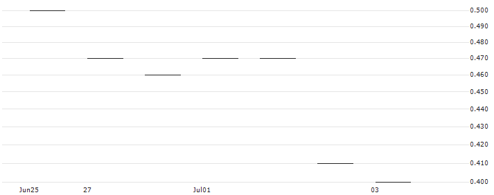 JP MORGAN/CALL/HARLEY-DAVIDSON/40/0.1/16.01.26 : Historical Chart (5-day)