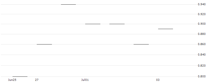 JP MORGAN/PUT/CROCS/120/0.1/20.12.24 : Historical Chart (5-day)