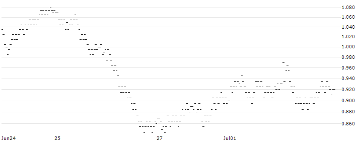 UNLIMITED TURBO BULL - TOMTOM(91K2S) : Historical Chart (5-day)