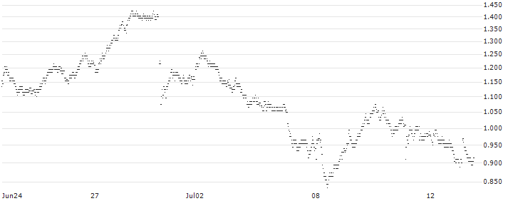 SOC GEN P/W 21/03(4H49S) : Historical Chart (5-day)