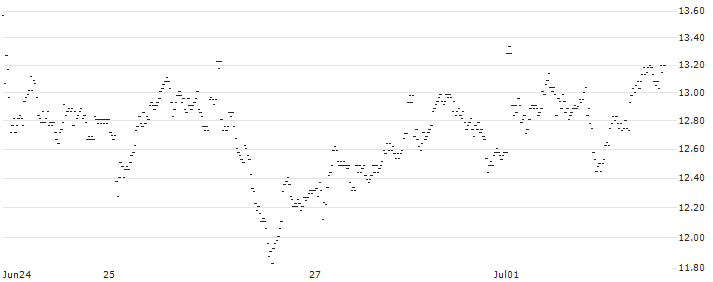 MINI FUTURE LONG - VAN LANSCHOT KEMPEN(WI4OB) : Historical Chart (5-day)