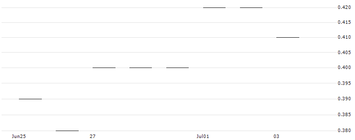 JP MORGAN/PUT/BILIBILI INC. ADR Z/15/0.1/16.01.26 : Historical Chart (5-day)